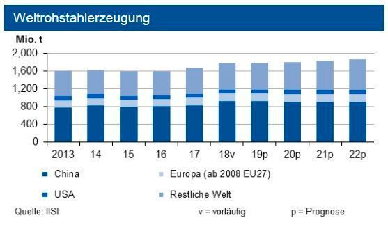 Bis Ende Mai 2019 zog die globale Stahlproduktion um 5 % an. Im Gesamtjahr 2019 sieht die IKB einen deutlich geringeren Anstieg. Aus Deutschland dürften höchstens 43 Mio. t kommen. (siehe Grafik)