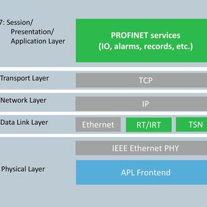 (Profibus Nutzerorganisation e.V.)