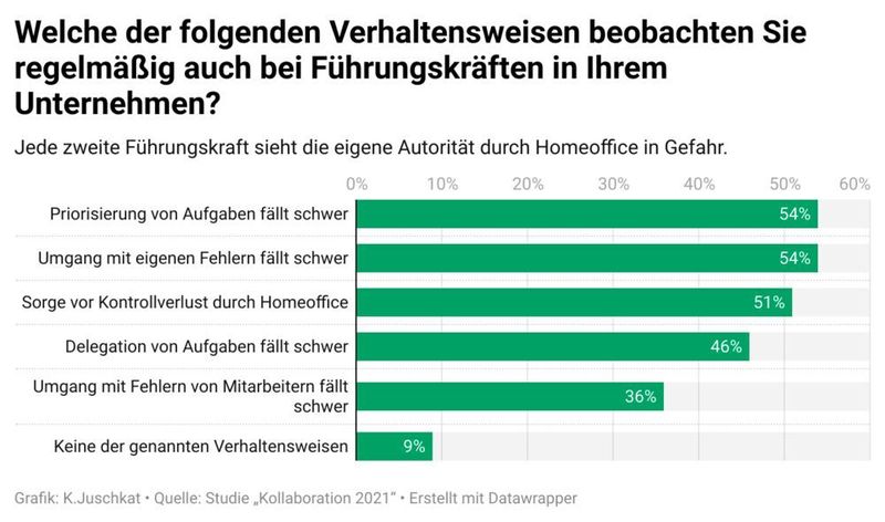 Führungskräften fehlt es häufig noch an den nötigen Fähigkeiten.  (Staufen)