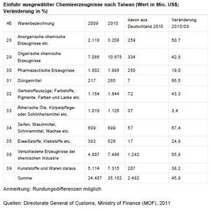 (Quellen: Directorate General of Customs; Ministry of Finance (MOF), 2011 / Grafik: GTAI)