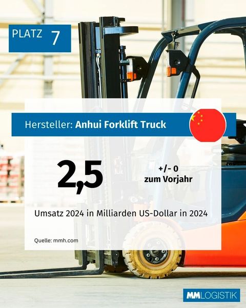 Die größten Hersteller von Flurförderzeugen weltweit. (Bild: MM LOGISTIK)