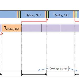Bild 1: Zeitanteile der Signalübertragung in einem dezentralen Automatisierungssystem.