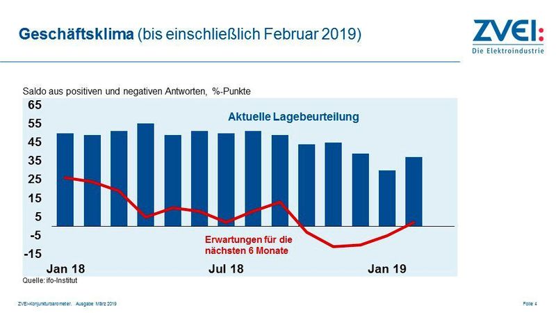 Die aktuelle Lagebeurteilung des Geschäftskllimas zeigt, dass es im Februar wieder langsam aufwärts geht.  (ZVEI)