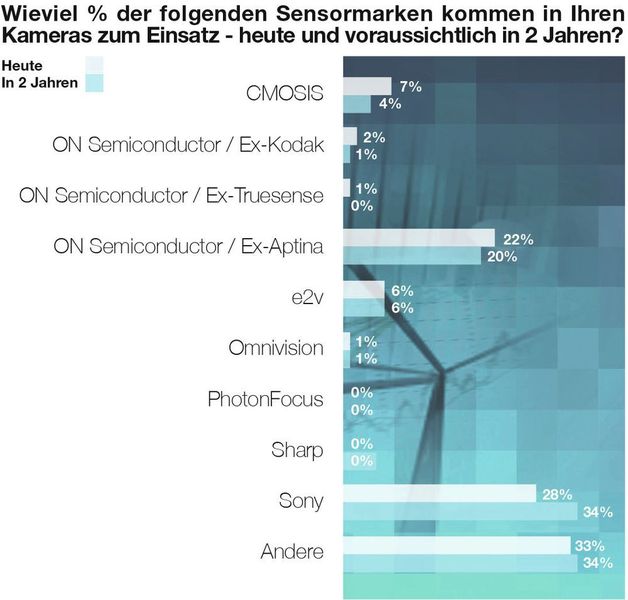 Chart 7: Hersteller; Einsatz Sensormarken (Framos)