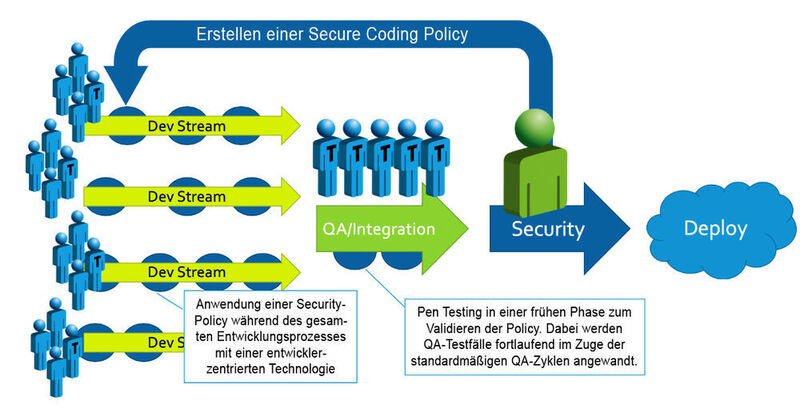 Bild 3: In einer SecDevOps-Strategie wird das Security-Konzept in der Entwicklugnsphase deutlich früher angesetzt. (Parasoft)