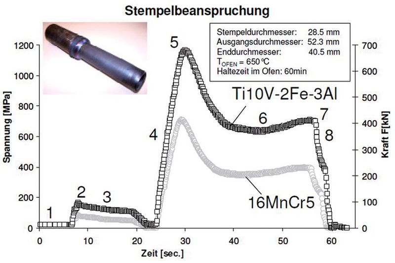 Bild 4: Charakteristischer Stempelkraftverlauf für den Bohrungsdrückprozess: 1 Start der Messaufnahme; 2 Aufsetzen des Stempels auf die Probe; 3 Positionierung der Rollen; 4 Anlaufphase; 5 Umformbeginn; 6 Quasistationärer Bereich; 7 Umformende; 8 Verfahren in Ausgangsposition. (Bild: IWU)
