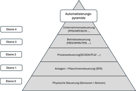 Die Automatisierungspyramide ist ein traditionelles, hierarchisches Modell, welches die verschiedenen Ebenen der Steuerungs- und Automatisierungssysteme in einer industriellen Produktionsumgebung darstellt.(Bild:  Andreas Leu)