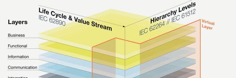 Zentrales Ziel des ZVEI-Führungskreises Industrie 4.0 ist es, den Office-Floor mit dem Shop-Floor zu verbinden. Die Verwaltungsschale fungiert dabei als „Andock-Komponente“.(Bild:  ZVEI)