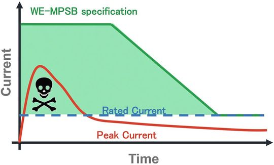 Bild 5:  Die WE-MPSB-Serie ist auf eine höhere Pulsstrombelastbarkeit ausgelegt und widersteht so Stromspitzen, die beim Einschaltvorgang auftreten. (Bild:  Würth Elektronik eiSos)