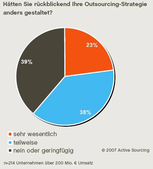 Knapp ein Viertel der Befragten hätte ihre Outsourcing-Strategie im Nachhinein anders gestaltet. (Archiv: Vogel Business Media)