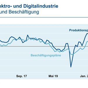 (ZVEI / Ifo Institut)