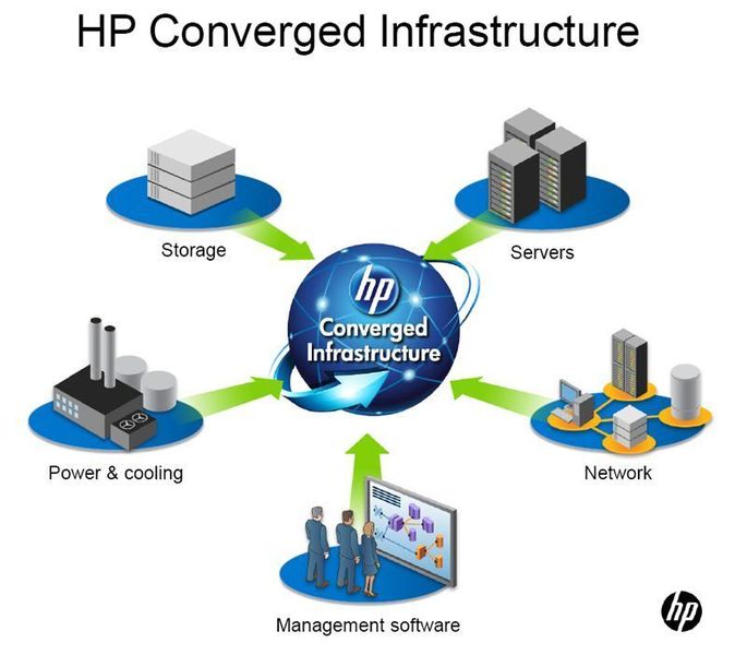 HP stellt ein umfassendes Angebot für konvergente Infrastrukturen bereit; Bild: HP (Archiv: Vogel Business Media)