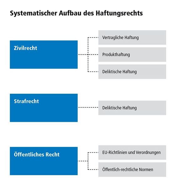 Bild 1: Aufbau des Haftungsrechts in Deutschland. (NewTec)