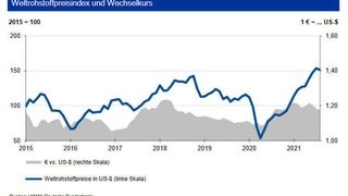 Ist der Peak der Rohstoffpreise überschritten? (HWWI; Deutsche Bundesbank)