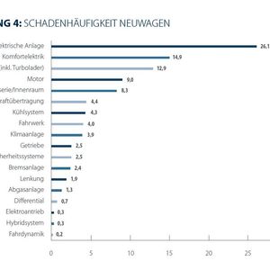 Mehr als ein Viertel aller Neuwagen hat Schwierigkeiten mit der elektrischen Anlage.(Bild:  Car-Garantie)