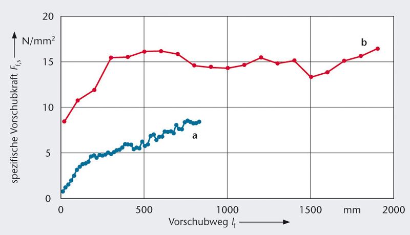 Bild 2: Vergleich der ermittelten Zerspankräfte im Verhältnis zur Kontaktfläche für den radialen (a) und axialen Vorschub (b). Parameter: radial  vc = 6,4 m/s,  f = 1,7 µm, Kontaktfläche AK = 22 mm, axial vc = 5,7 m/s,  f = 7 µm, Kontaktfläche AK = 49 mm. (Archiv: Vogel Business Media)