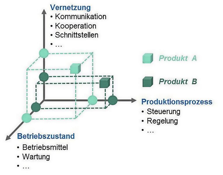 3D-Modell mit den drei Aufgabenbereichen zur Bestimmung von Automatisierungsstufen für unterschiedliche Produktionsprozesse. (WGP)