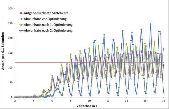 DEM-Simulation Produktaustritt Wirbelschneckenkühler DEM-Simulation Produktaustritt Wirbelschneckenkühler