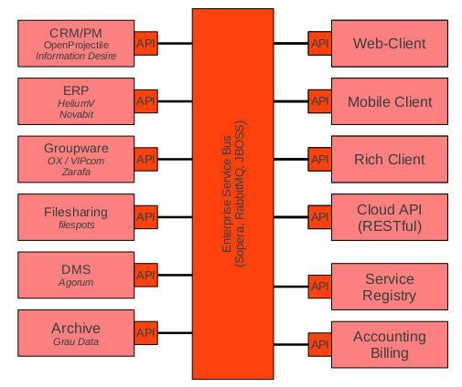 Lisog/OSBA OpenSource Cloud Integration  (Bild: Wikipedia)