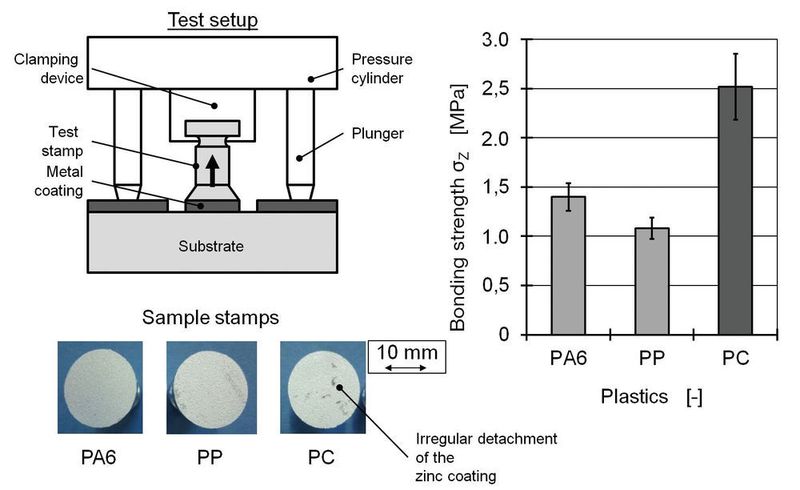 Figure 5: Results of the tensile bonding strength tests for various plastic types. (IKV)