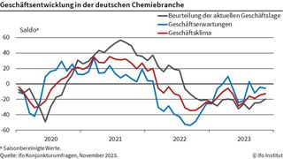 Das Geschäftsklima in der Chemischen Industrie hat sich im November leicht verbessert. (Bild: Ifo Institut)