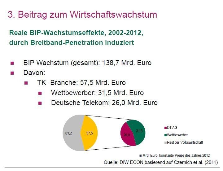 DIW econ stellt fest, dass das gesamte BIP-Wachstum von 138,7 Milliarden Euro zwischen 2002 und 2012 mit 57.5 Milliarden Euro durch die TK-Branche angestoßen wurde. (Grafik: DIW econ)