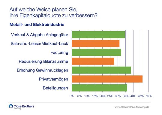 Laut einer Umfrage von Close Brothers Factoring planen fast alle Unternehmen aus der Metall- und Elektrobranche eine Erhöhung der Eigenkapitalquote. Hier sind die Strategien aufgelistet, die verfolgt werden. Das Ganze hat auch einen tieferen Grund ...(Bild:  Close Brothers)