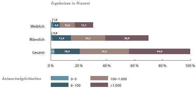 Verteilung der befragten Führungskräfte nach Unternehmensgröße und nach Geschlecht (Bild: Die Akademie für Führungskräfte der Wirtschaft GmbH)