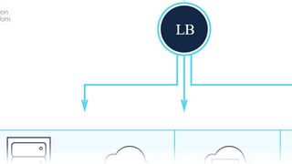 Der Load Balancer basiert auf den Open-Source-Lösungen HAProxy und Nginx. (OVH)