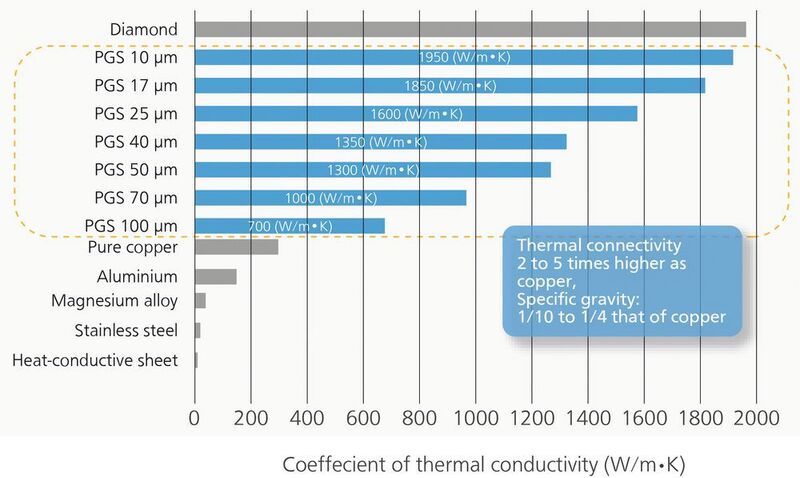Bild 4: Die Koeffizienten der thermischen Leitfähigkeit von Soft-PGS im Vergleich zu anderen Materialien wie beispielsweise Kupfer und Stahl. (Panasonic)