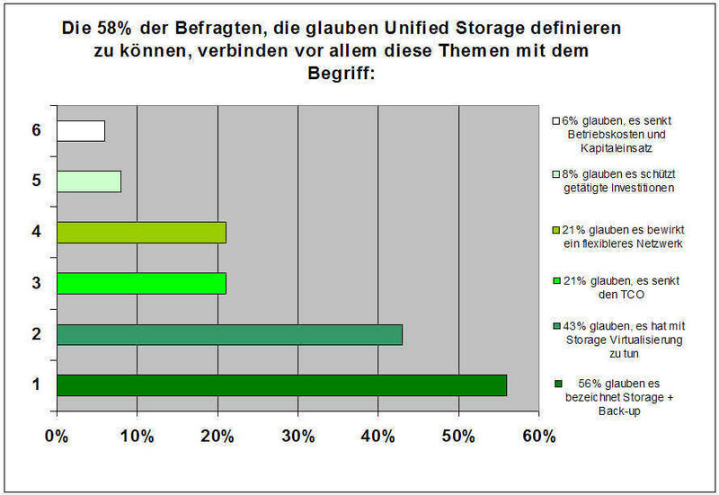 Unternehmen verbinden unterschiedliche Vorstellungen mit Unified Storage. (Archiv: Vogel Business Media)