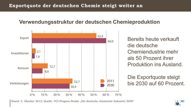 Exportquote der deutschen Chemie steigt weiter an: Bereits heute verkauft die deutsche Chemieindustrie mehr als 50 Prozent ihrer Produktion ins Ausland. Die Exportquote steigt bis 2030 auf 60 Prozent. (Quelle: VCI)