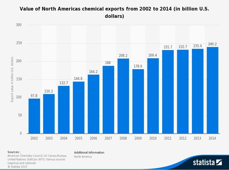 This statistic shows the value of North America's chemical exports from 2002 to 2014. In 2002, the value of chemical exports stood at around 98 billion U.S. dollar. A decade later, exports were worth more than 230 billion U.S. dollars (Source: Statista/ACC, US Census Bureau, UN, StatCan, WTO, Various)