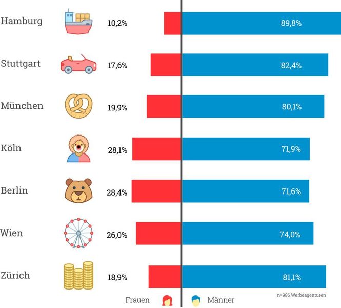 Auch in der Werbewirtschaft sind Frauen eher selten in Führungspositionen eingesetzt. (Filestage)