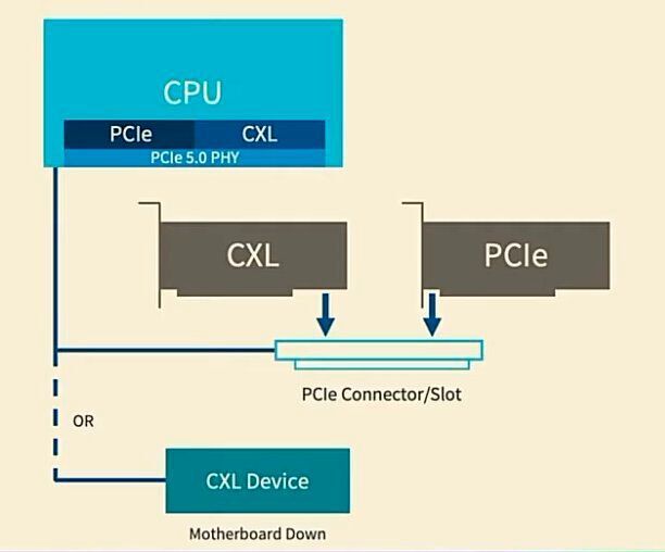 CXL und PCIe können parallel betrieben werden. (OCP/Meta)