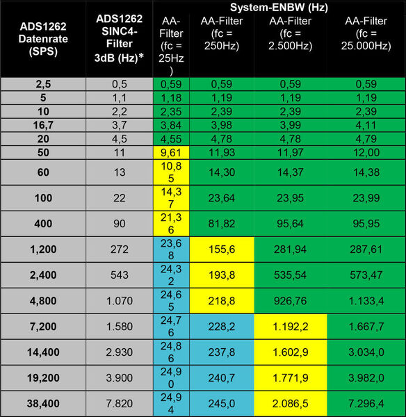 Tabelle 1: Auswirkungen der ADC-Datenrate und der Grenzfrequenz des Anti-Alias-Filters auf die System-ENBW (hergeleitet mit dem Berechnungswerkzeug des ADS1262). (TI)