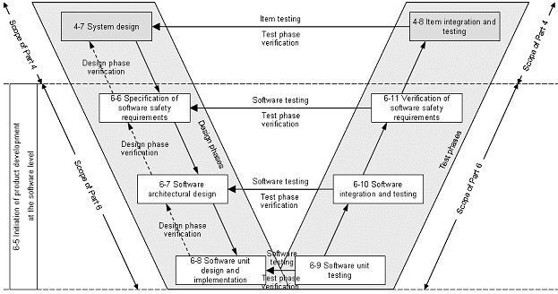 Bild 3: V-Modell Softwareentwicklung nach ISO/FDIS 26262 Band 6 „Product development: software level“ als V-Modell 