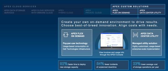 APEX Flex on Demand in der Praxis: Ein Unternehmen führt ein neues CRM-System ein. Nach einiger Zeit greifen mehr Nutzer*innen darauf zu. Deshalb vereinbart die IT-Abteilung eine höhere verbindliche Kapazität. Dadurch werden weniger Pufferkapazitäten in Anspruch genommen; dies wirkt sich günstig auf die Gesamtkosten aus.(Bild:  Dell Technologies)