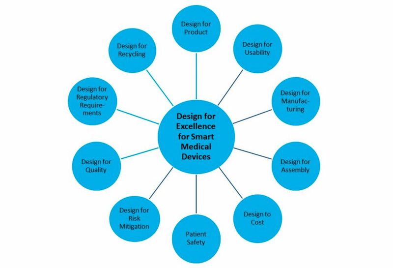 Im Design for Excellence steht das X für eine Variable, die eine Entwicklung nur im optimalen Zusammenspiel mit den anderen erfolgreich macht.