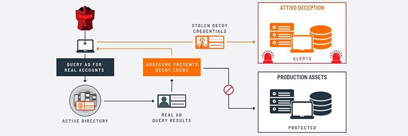 ADSecure führt Angreifer in die virtuelle Attivo Networks Deception Fabric und zu gefälschten AD-Informationen.