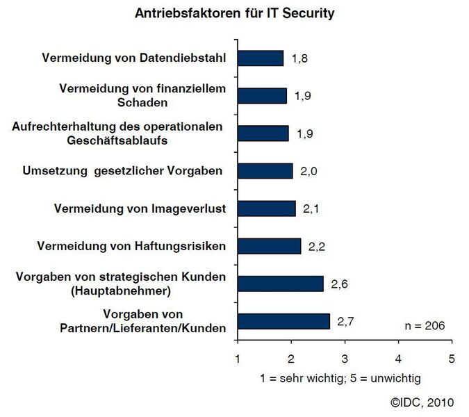 Antriebsfaktoren für IT-Security (Archiv: Vogel Business Media)