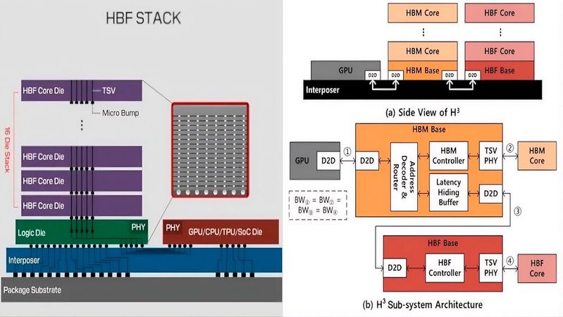 Links: High Bandwith Flash (HBF) stapelt mehrere Schichten von NAND-Chips, um die Speicherkapazität deutlich zu erhöhen; Rechts: Konzept der in der IEEE-Studie vorgestellten „hybriden“ H³-Architektur.(Bild:  Sandisk (links) / Sk hynix (rechts))