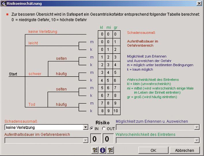 Risikograph zur Bewertung einer Sicherheitsmaßnahme. Bild: Kohler (Archiv: Vogel Business Media)