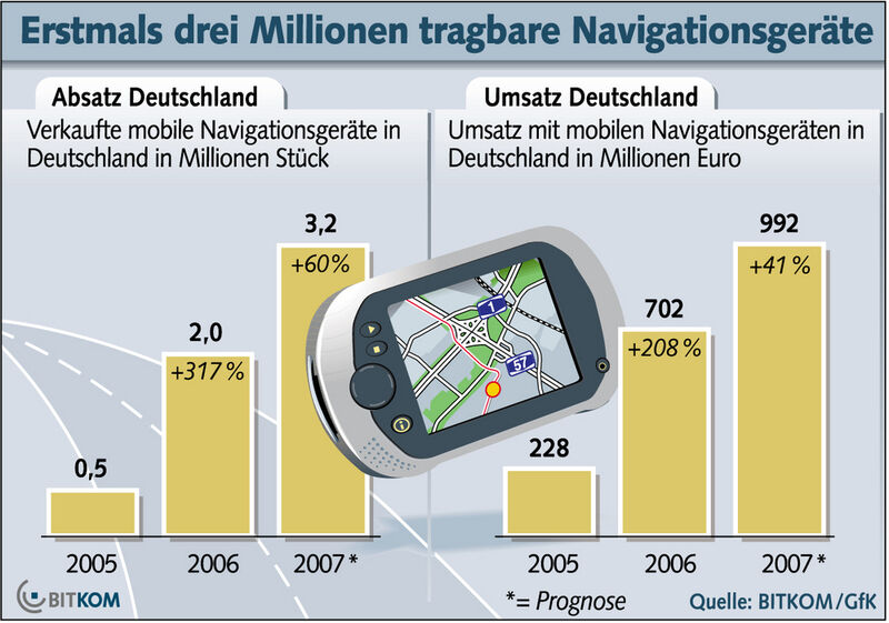 Umsatz mit mobilen Navigationsgeräten klettert 2007 erstmals auf knapp 1 Milliarde Euro (Archiv: Vogel Business Media)