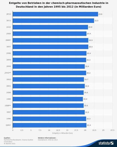 Entgelte von Betrieben in der chemisch-pharmazeutischen Industrie. (Statistisches Bundesamt / Diverse Quellen (Chemdata) / Statista)