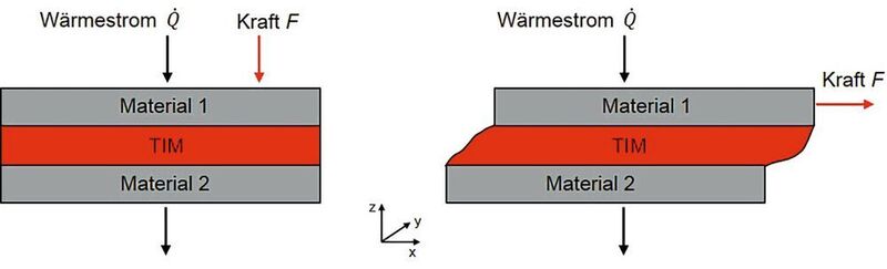 Bild 1: Normalspannung in einem thermischen Interface-Material (TIM) links und die Scherspannung rechts. (ZFW Stuttgart)