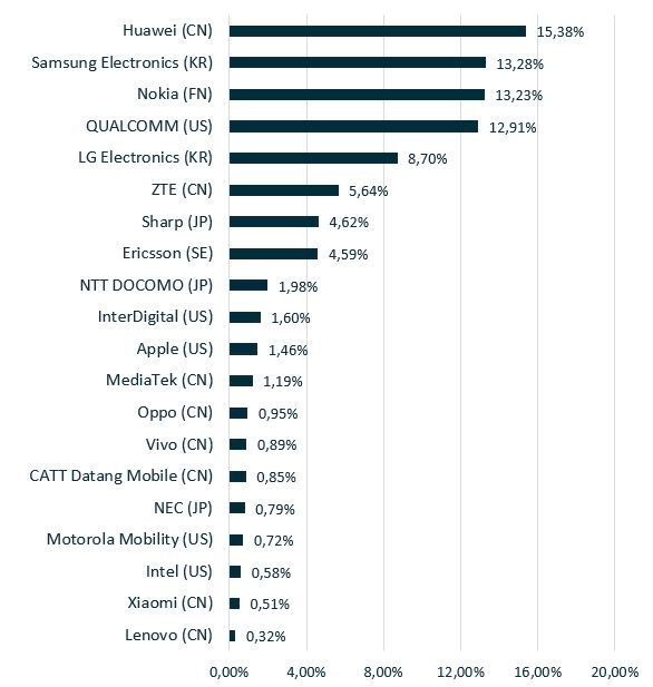 Top 20 5G Patentbesitzer nach Anteil aller erteilten 5G-Patentfamilien (IPlytics Mai 2021).