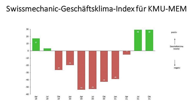 Swissmechanic-
Geschäftsklima-Index für KMU-MEM. (Swissmechanic)