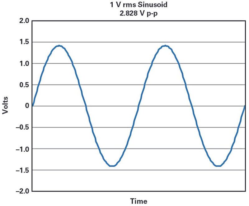 Bild 1: Grafische Darstellung einer sinusförmigen Wechselspannung von 1 Veff. Der Peak-to-Peak-Wert UP-P = Ueff 2∙√2 = 2,828 V.