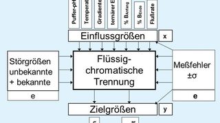Abb.1: Empirisches Multi-Faktor-/Multi-Zielgrößen-Modell der 7-Faktor-Trennoptimierung (Bilke)